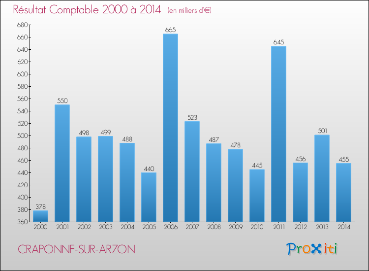 Evolution du résultat comptable pour la commune de CRAPONNE-SUR-ARZON de 2000 à 2014 Evolution du résultat comptable pour CRAPONNE-SUR-ARZON de 2000 à 2014