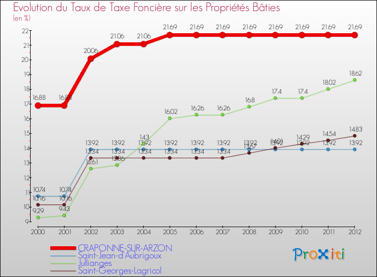 Evolution du taux de la taxe foncière sur le bati pour CRAPONNE-SUR-ARZON et les communes proches de 2000 à 2012 Comparaison des taux de taxe foncière sur le bati pour CRAPONNE-SUR-ARZON et les communes voisines de 2000 à 2012