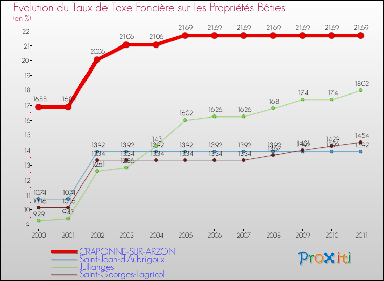 Evolution du taux de la taxe foncière sur le bati pour CRAPONNE-SUR-ARZON et les communes proches Comparaison des taux de taxe foncière sur le bati pour CRAPONNE-SUR-ARZON et les communes voisines