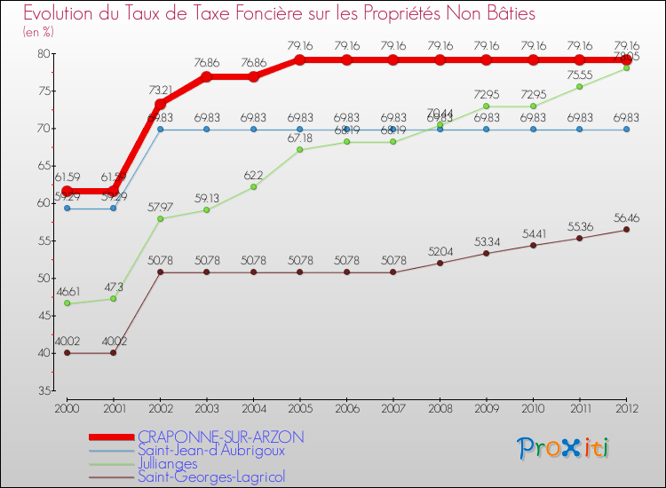 Evolution du taux de la taxe foncière sur les immeubles et terrains non batis pour CRAPONNE-SUR-ARZON et les communes proches de 2000 à 2012 Comparaison des taux de la taxe foncière sur les immeubles et terrains non batis pour CRAPONNE-SUR-ARZON et les communes voisines de 2000 à 2012
