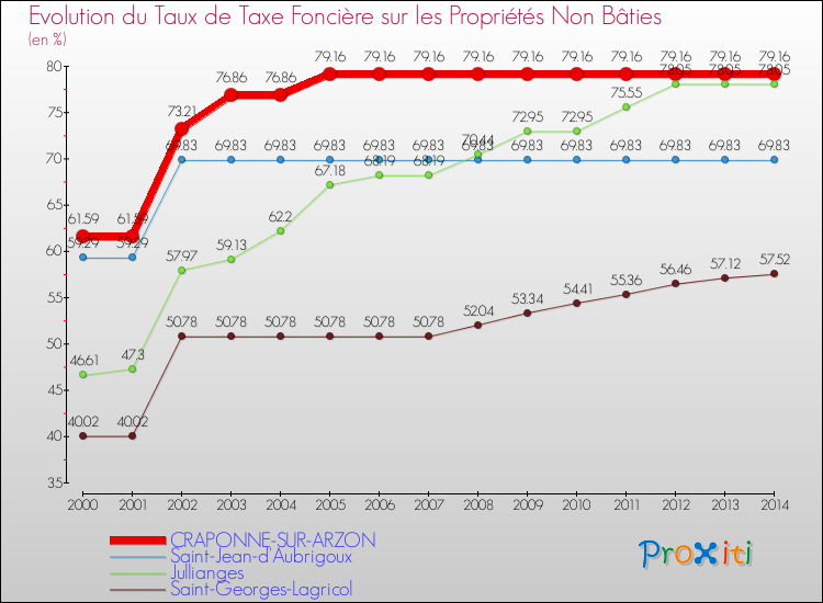 Evolution du taux de la taxe foncière sur les immeubles et terrains non batis pour CRAPONNE-SUR-ARZON et les communes proches de 2000 à 2014 Comparaison des taux de la taxe foncière sur les immeubles et terrains non batis pour CRAPONNE-SUR-ARZON et les communes voisines de 2000 à 2014