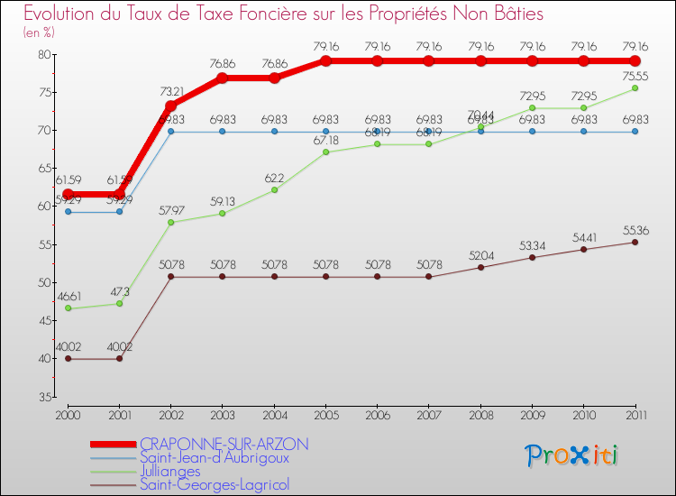 Evolution du taux de la taxe foncière sur les immeubles et terrains non batis pour CRAPONNE-SUR-ARZON et les communes proches Comparaison des taux de la taxe foncière sur les immeubles et terrains non batis pour CRAPONNE-SUR-ARZON et les communes voisines