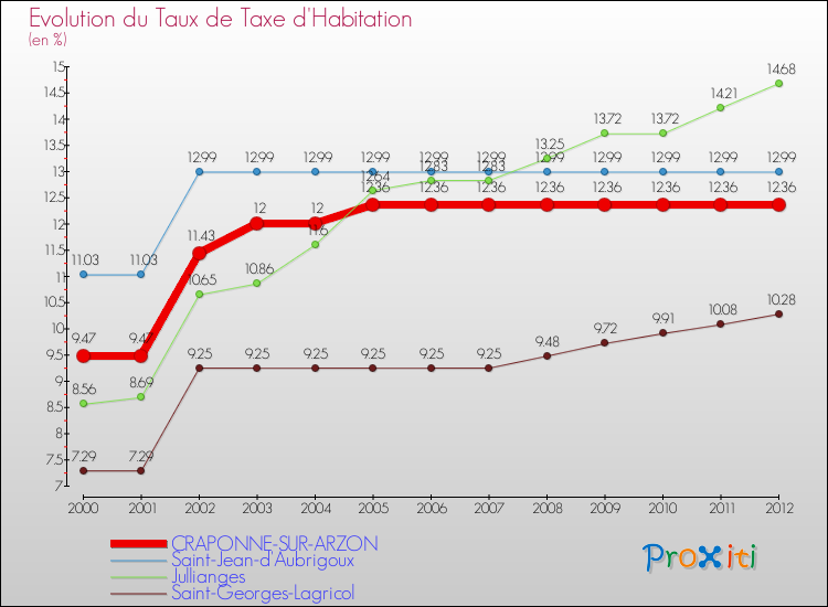 Evolution du taux de la taxe d'habitation pour CRAPONNE-SUR-ARZON et les communes proches Comparaison des taux de la taxe d'habitation pour CRAPONNE-SUR-ARZON et les communes voisines
