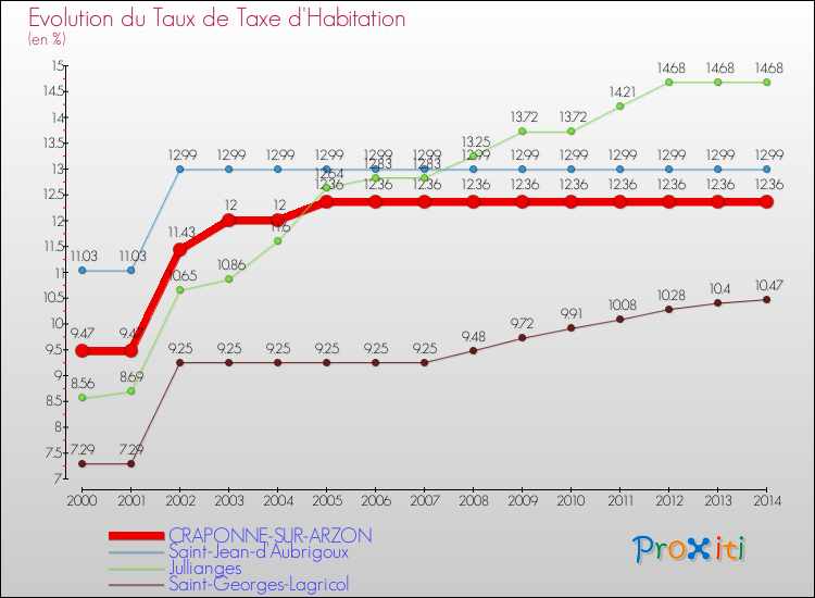 Evolution du taux de la taxe d'habitation pour CRAPONNE-SUR-ARZON et les communes proches de 2000 à 2014 Comparaison des taux de la taxe d'habitation pour CRAPONNE-SUR-ARZON et les communes voisines de 2000 à 2014