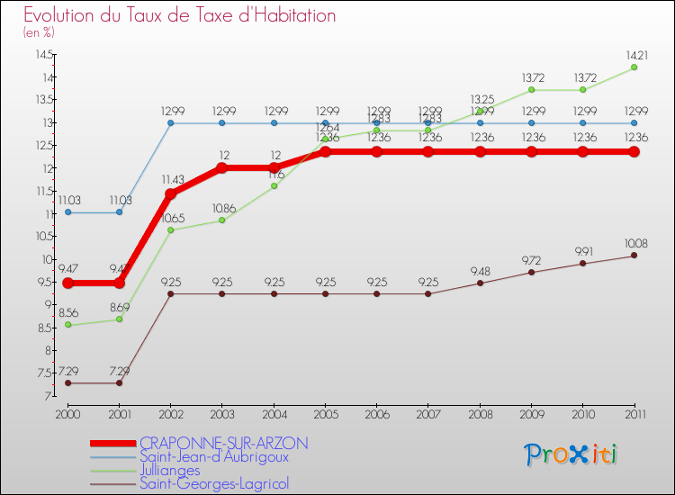 Evolution du taux de la taxe d'habitation pour CRAPONNE-SUR-ARZON et les communes proches Comparaison des taux de la taxe d'habitation pour CRAPONNE-SUR-ARZON et les communes voisines