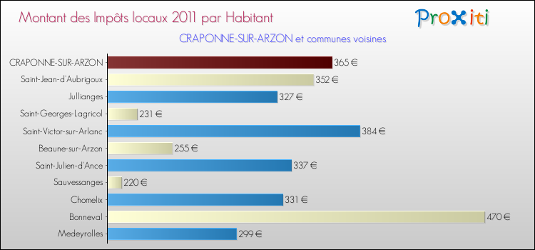Montant des impôts locaux par Habitant pour CRAPONNE-SUR-ARZON et les communes proches Comparaison des impôts locaux par habitant pour CRAPONNE-SUR-ARZON et les communes voisines