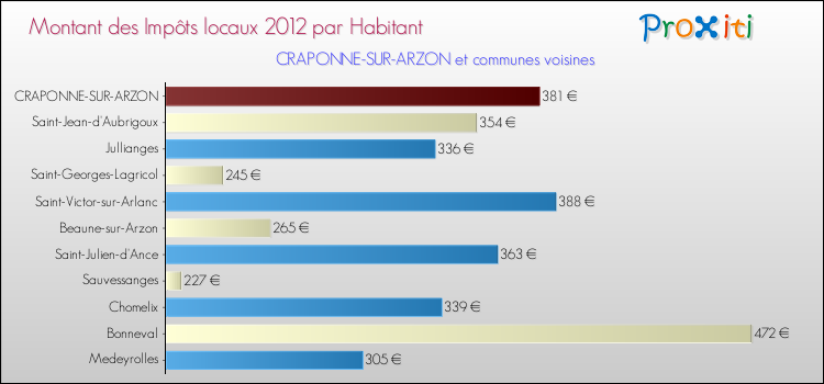 Montant des impôts locaux par Habitant pour CRAPONNE-SUR-ARZON et les communes proches Comparaison des impôts locaux par habitant pour CRAPONNE-SUR-ARZON et les communes voisines