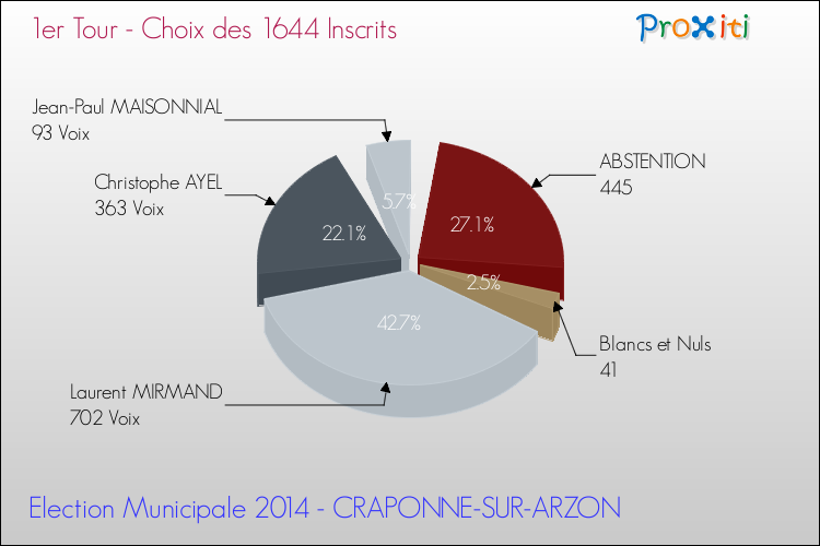 Résultats par rapport aux inscrits au 1er Tour des Elections Municipales 2014 de la commune de CRAPONNE-SUR-ARZON Elections Municipales 2014 - Résultats par rapport aux inscrits au 1er Tour pour la commune de CRAPONNE-SUR-ARZON