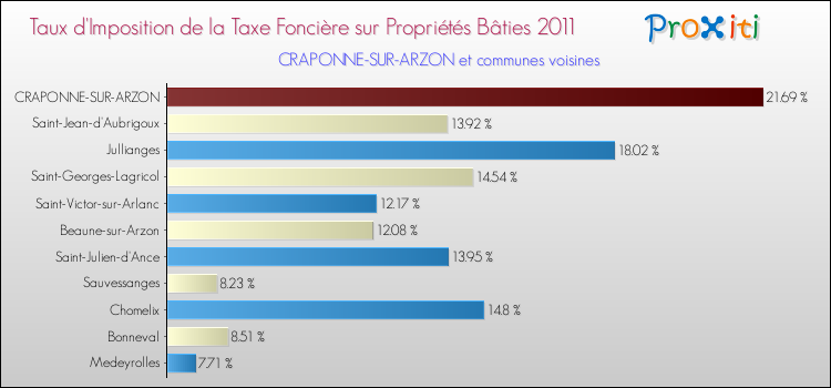 Taux d'imposition de la taxe foncière sur le bati 2011 pour CRAPONNE-SUR-ARZON et les communes proches Comparaison des taux d'imposition de la taxe foncière sur le bati 2011 pour CRAPONNE-SUR-ARZON et les communes voisines