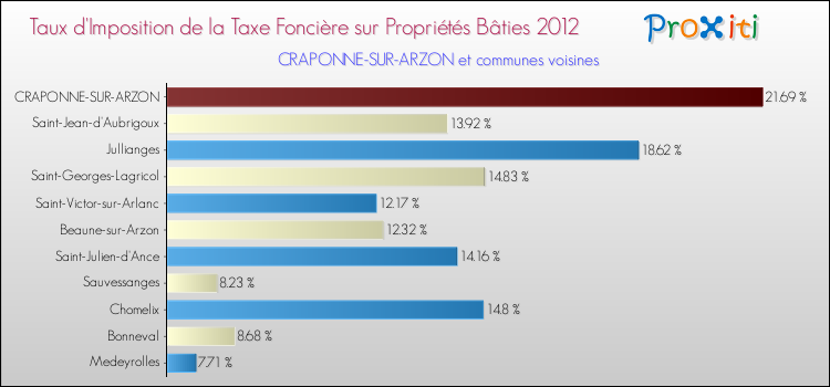 Taux d'imposition de la taxe foncière sur le bati 2012 pour CRAPONNE-SUR-ARZON et les communes proches Comparaison des taux d'imposition de la taxe foncière sur le bati 2012 pour CRAPONNE-SUR-ARZON et les communes voisines