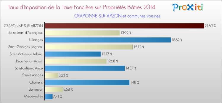 Taux d'imposition de la taxe foncière sur le bati 2014 pour CRAPONNE-SUR-ARZON et les communes proches Comparaison des taux d'imposition de la taxe foncière sur le bati 2014 pour CRAPONNE-SUR-ARZON et les communes voisines