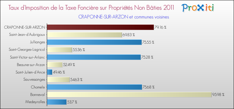 Taux d'imposition de la taxe foncière sur les immeubles et terrains non batis 2011 pour CRAPONNE-SUR-ARZON et les communes proches Comparaison des taux d'imposition de la taxe foncière sur les immeubles et terrains non batis 2011 pour CRAPONNE-SUR-ARZON et les communes voisines