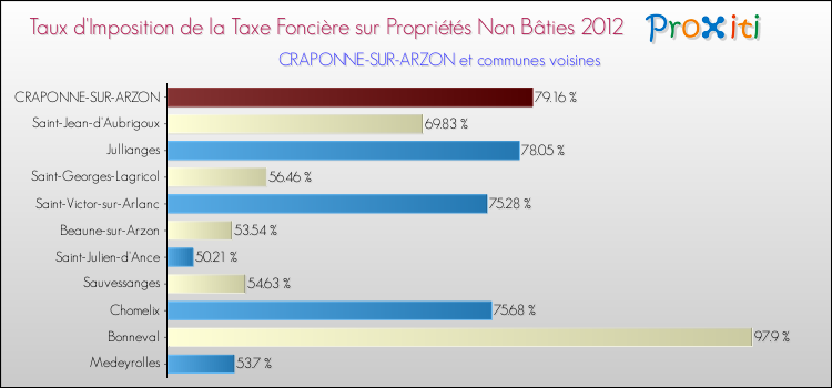Taux d'imposition de la taxe foncière sur les immeubles et terrains non batis 2012 pour CRAPONNE-SUR-ARZON et les communes proches Comparaison des taux d'imposition de la taxe foncière sur les immeubles et terrains non batis 2012 pour CRAPONNE-SUR-ARZON et les communes voisines