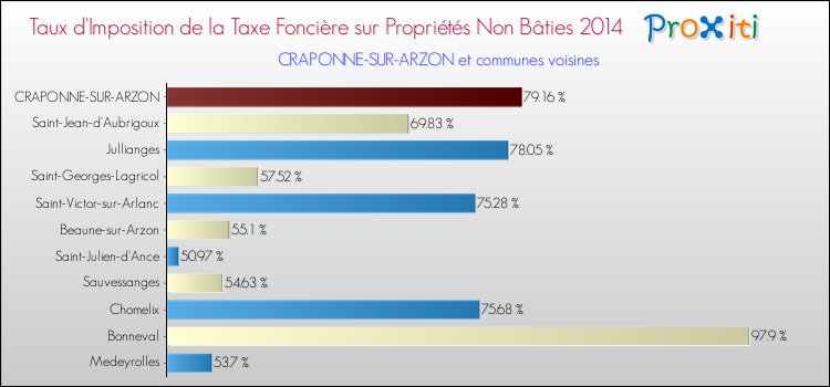 Taux d'imposition de la taxe foncière sur les immeubles et terrains non batis 2014 pour CRAPONNE-SUR-ARZON et les communes proches Comparaison des taux d'imposition de la taxe foncière sur les immeubles et terrains non batis 2014 pour CRAPONNE-SUR-ARZON et les communes voisines