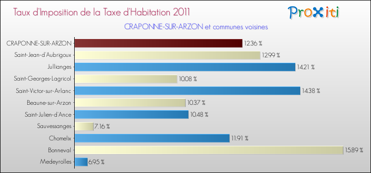 Taux d'imposition de la taxe d'habitation 2011 pour CRAPONNE-SUR-ARZON et les communes proches Comparaison des taux d'imposition de la taxe d'habitation 2011 pour CRAPONNE-SUR-ARZON et les communes voisines