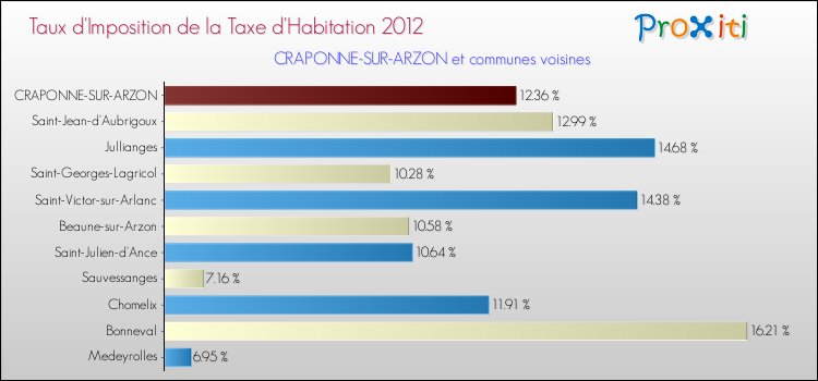 Taux d'imposition de la taxe d'habitation 2012 pour CRAPONNE-SUR-ARZON et les communes proches Comparaison des taux d'imposition de la taxe d'habitation 2012 pour CRAPONNE-SUR-ARZON et les communes voisines