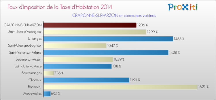 Taux d'imposition de la taxe d'habitation 2014 pour CRAPONNE-SUR-ARZON et les communes proches Comparaison des taux d'imposition de la taxe d'habitation 2014 pour CRAPONNE-SUR-ARZON et les communes voisines