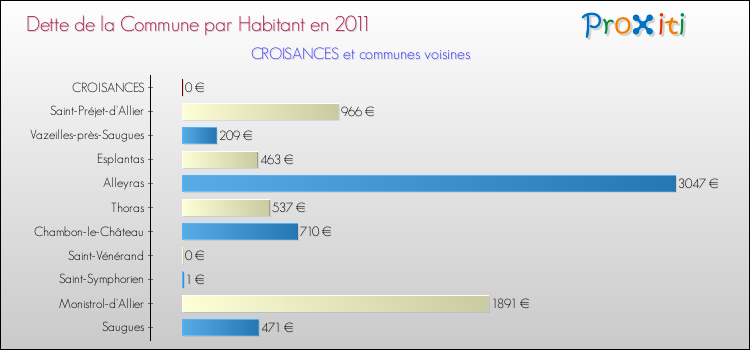 Dette par habitant de la commune en 2011 pour CROISANCES et les communes proches Comparaison de la dette par habitant de la commune en 2011 pour CROISANCES et les communes voisines