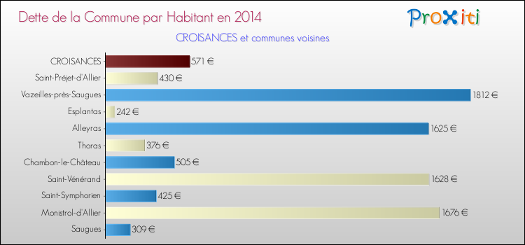 Dette par habitant de la commune en 2014 pour CROISANCES et les communes proches Comparaison de la dette par habitant de la commune en 2014 pour CROISANCES et les communes voisines
