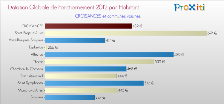 Montant des dotations globales de fonctionnement DGF par Habitant pour CROISANCES et les communes proches Comparaison des des dotations globales de fonctionnement DGF par habitant pour CROISANCES et les communes voisines