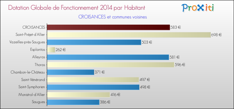 Montant des dotations globales de fonctionnement DGF par Habitant pour CROISANCES et les communes proches en 2014. Comparaison des des dotations globales de fonctionnement DGF par habitant pour CROISANCES et les communes voisines en 2014.