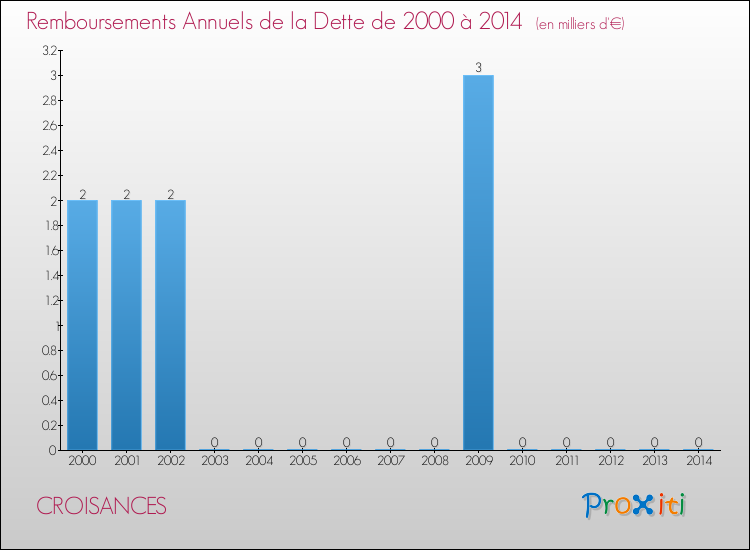 Evolution de l'annuité de la dette pour la commune de CROISANCES de 2000 à 2014 Annuités de la dette pour CROISANCES de 2000 à 2014