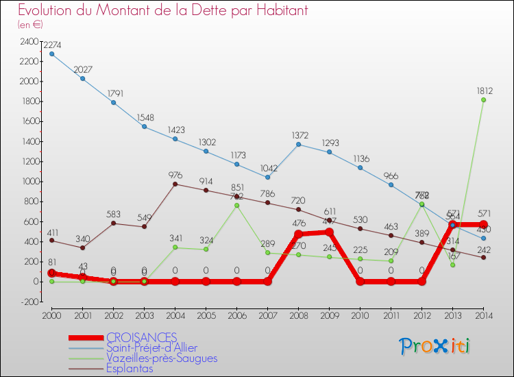 Evolution de la dette par habitant pour la commune de CROISANCES et les communes proches de 2000 à 2014 Comparaison de la dette par habitant pour CROISANCES et les communes voisines de 2000 à 2014