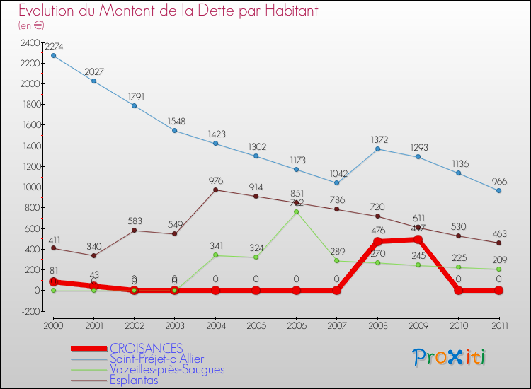Evolution de la dette par habitant pour la commune de CROISANCES et les communes proches Comparaison de la dette par habitant pour CROISANCES et les communes voisines