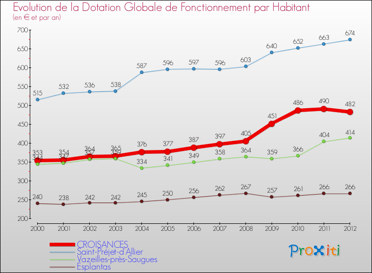 Evolution et montant de la dotation globale de fonctionnement par Habitant pour CROISANCES et les communes proches Comparaison des dotations globales de fonctionnement par habitant pour CROISANCES et les communes voisines