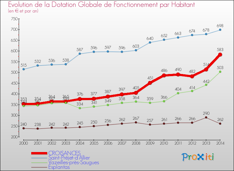Evolution et montant de la dotation globale de fonctionnement par Habitant pour CROISANCES et les communes proches de 2000 à 2014. Comparaison des dotations globales de fonctionnement par habitant pour CROISANCES et les communes voisines de 2000 à 2014.