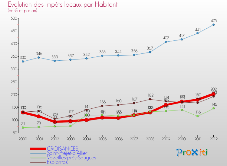 Evolution et montant des impôts locaux par Habitant pour CROISANCES et les communes proches Comparaison des impôts locaux par habitant pour CROISANCES et les communes voisines