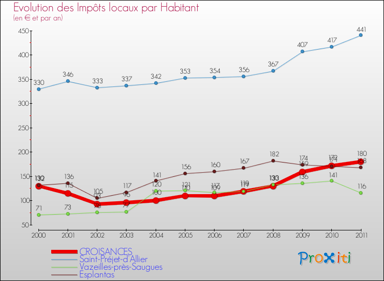 Evolution et montant des impôts locaux par Habitant pour CROISANCES et les communes proches Comparaison des impôts locaux par habitant pour CROISANCES et les communes voisines