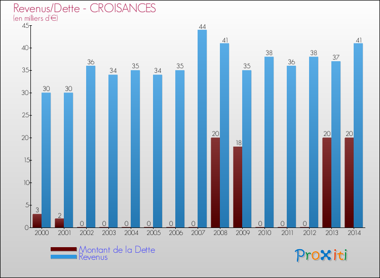 Evolution comparée de la dette et des revenus pour la commune de CROISANCES de 2000 à 2014 Comparaison de la dette et des revenus pour CROISANCES de 2000 à 2014