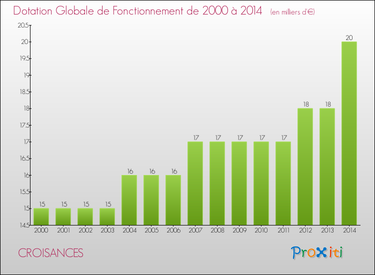 Evolution du montant de la Dotation Globale de Fonctionnement pour la commune de CROISANCES de 2000 à 2014 Evolution du montant de la Dotation Globale de Fonctionnement pour CROISANCES de 2000 à 2014