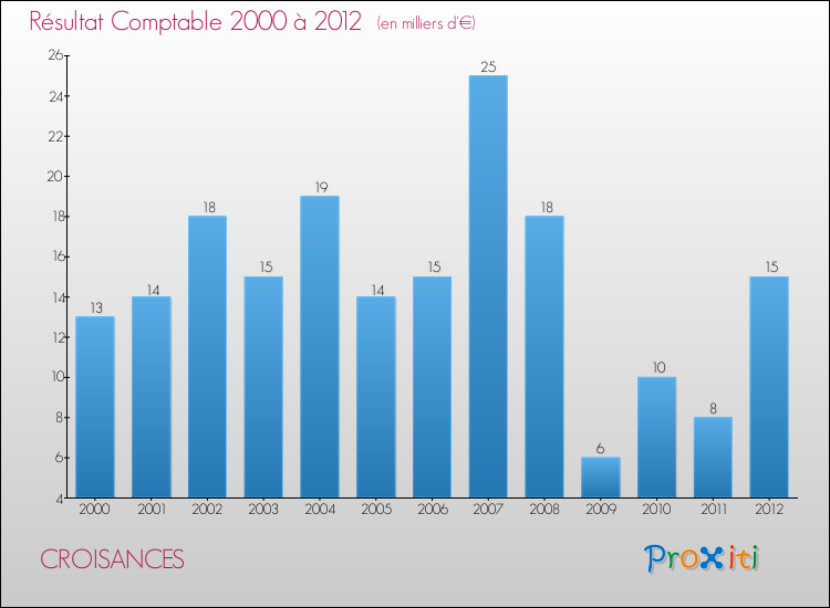 Evolution du résultat comptable pour la commune de CROISANCES de 2000 à 2012 Evolution du résultat comptable pour CROISANCES de 2000 à 2012