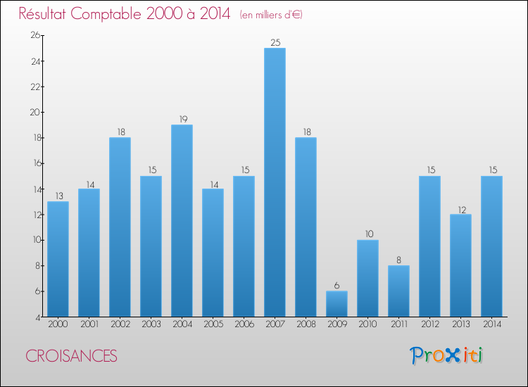 Evolution du résultat comptable pour la commune de CROISANCES de 2000 à 2014 Evolution du résultat comptable pour CROISANCES de 2000 à 2014