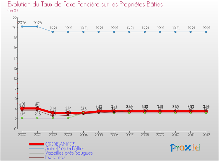 Evolution du taux de la taxe foncière sur le bati pour CROISANCES et les communes proches de 2000 à 2012 Comparaison des taux de taxe foncière sur le bati pour CROISANCES et les communes voisines de 2000 à 2012
