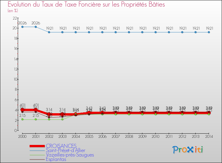 Evolution du taux de la taxe foncière sur le bati pour CROISANCES et les communes proches de 2000 à 2014 Comparaison des taux de taxe foncière sur le bati pour CROISANCES et les communes voisines de 2000 à 2014