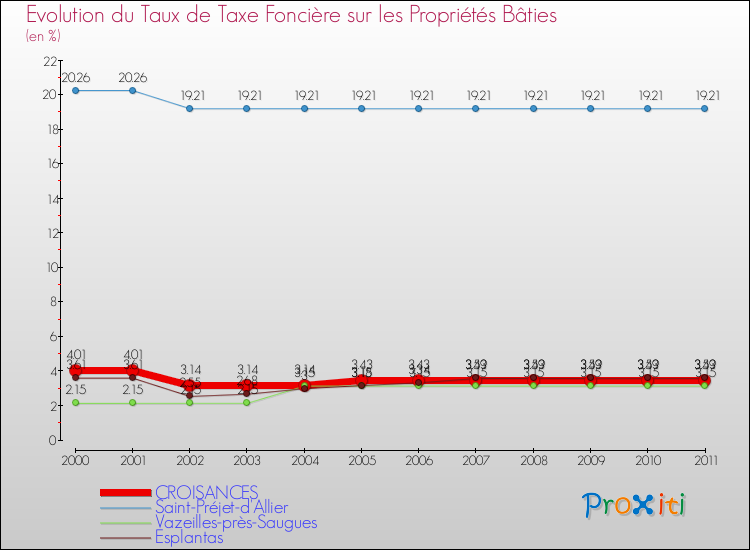 Evolution du taux de la taxe foncière sur le bati pour CROISANCES et les communes proches Comparaison des taux de taxe foncière sur le bati pour CROISANCES et les communes voisines