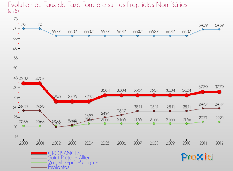 Evolution du taux de la taxe foncière sur les immeubles et terrains non batis pour CROISANCES et les communes proches de 2000 à 2012 Comparaison des taux de la taxe foncière sur les immeubles et terrains non batis pour CROISANCES et les communes voisines de 2000 à 2012