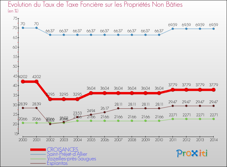 Evolution du taux de la taxe foncière sur les immeubles et terrains non batis pour CROISANCES et les communes proches de 2000 à 2014 Comparaison des taux de la taxe foncière sur les immeubles et terrains non batis pour CROISANCES et les communes voisines de 2000 à 2014