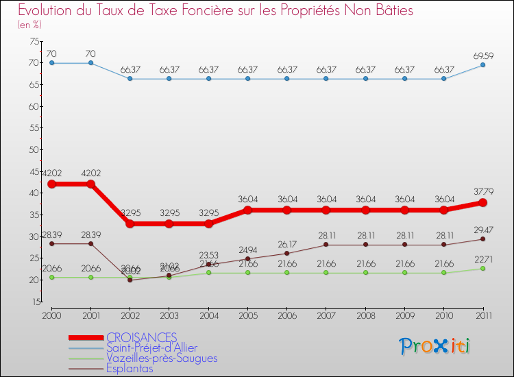 Evolution du taux de la taxe foncière sur les immeubles et terrains non batis pour CROISANCES et les communes proches Comparaison des taux de la taxe foncière sur les immeubles et terrains non batis pour CROISANCES et les communes voisines