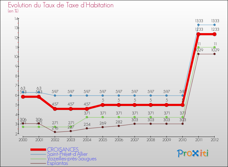 Evolution du taux de la taxe d'habitation pour CROISANCES et les communes proches Comparaison des taux de la taxe d'habitation pour CROISANCES et les communes voisines