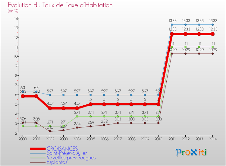 Evolution du taux de la taxe d'habitation pour CROISANCES et les communes proches de 2000 à 2014 Comparaison des taux de la taxe d'habitation pour CROISANCES et les communes voisines de 2000 à 2014