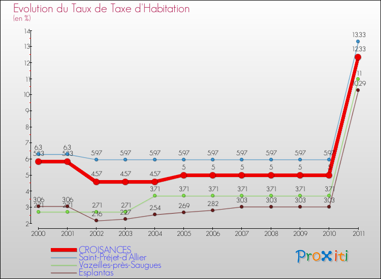 Evolution du taux de la taxe d'habitation pour CROISANCES et les communes proches Comparaison des taux de la taxe d'habitation pour CROISANCES et les communes voisines