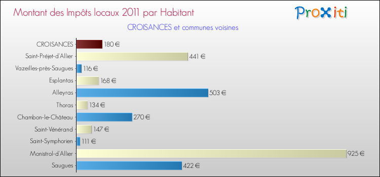 Montant des impôts locaux par Habitant pour CROISANCES et les communes proches Comparaison des impôts locaux par habitant pour CROISANCES et les communes voisines