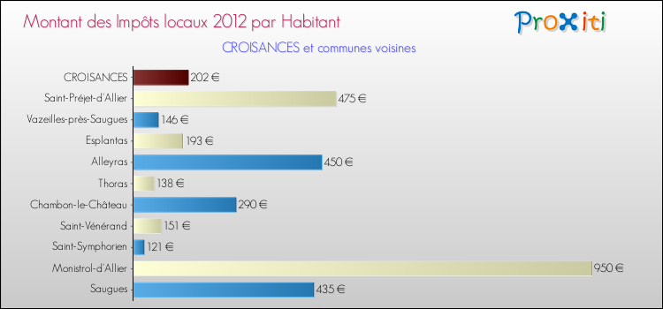 Montant des impôts locaux par Habitant pour CROISANCES et les communes proches Comparaison des impôts locaux par habitant pour CROISANCES et les communes voisines