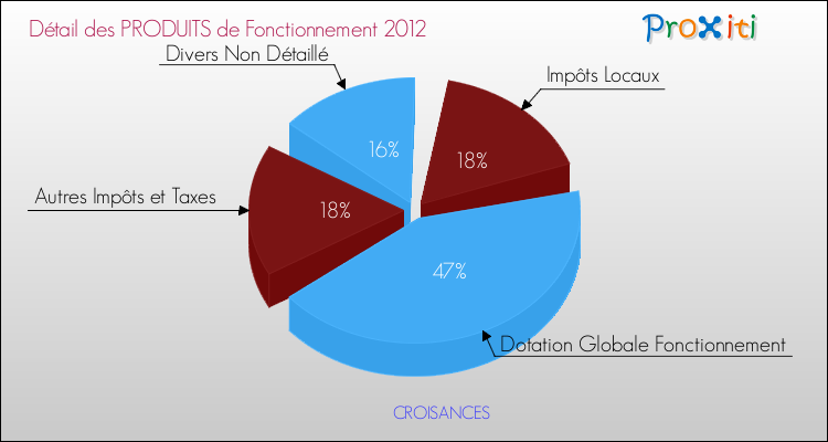 Décomposition du Budget de Fonctionnement 2012 de la commune de CROISANCES Budget de Fonctionnement 2012 pour la commune de CROISANCES