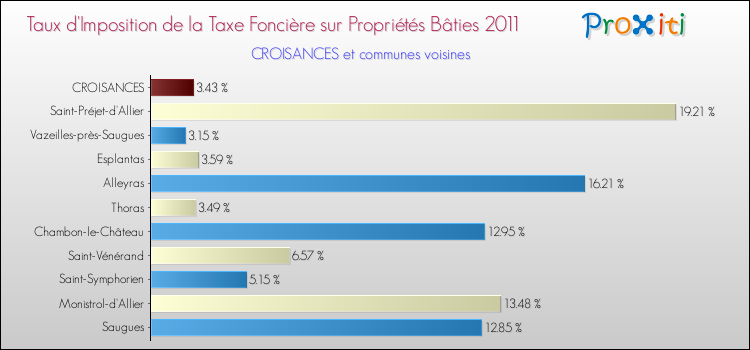 Taux d'imposition de la taxe foncière sur le bati 2011 pour CROISANCES et les communes proches Comparaison des taux d'imposition de la taxe foncière sur le bati 2011 pour CROISANCES et les communes voisines