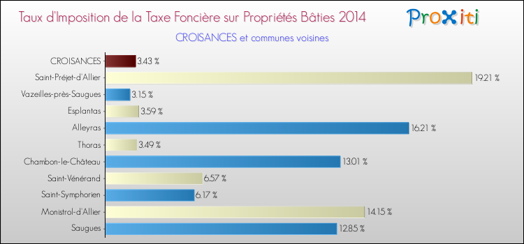 Taux d'imposition de la taxe foncière sur le bati 2014 pour CROISANCES et les communes proches Comparaison des taux d'imposition de la taxe foncière sur le bati 2014 pour CROISANCES et les communes voisines